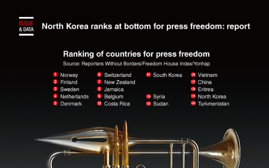 [Graphic News] North Korea ranks at bottom for press freedom: report