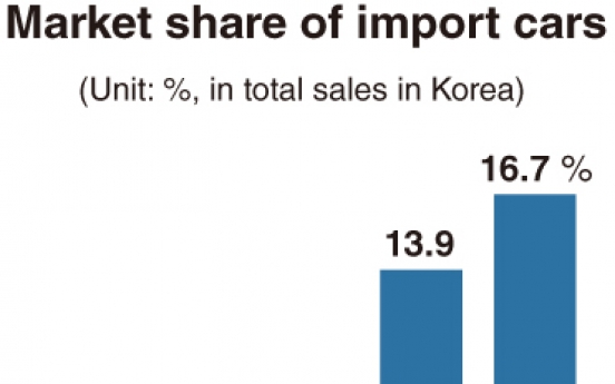 [News Focus] 1 in 6 car buyers choose import brands