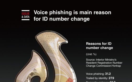 [Graphic News] Voice phishing is main reason for ID number change