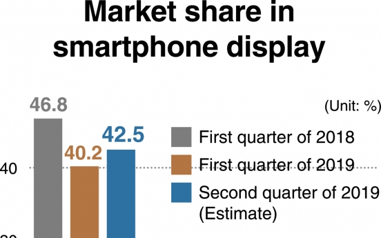 [Monitor] Samsung Display maintains lead in smartphone display market