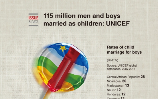 [Graphic News] 115 million men and boys married as children: UNICEF