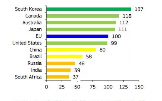 S. Korea retains top spot on EU innovation list