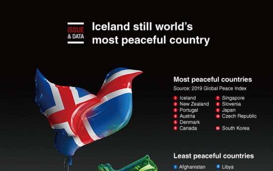 [Graphic News] Iceland still world’s most peaceful country