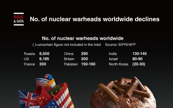 [Graphic News] No. of nuclear warheads worldwide declines