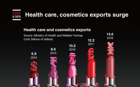 [Graphic News] Health care, cosmetics exports surge