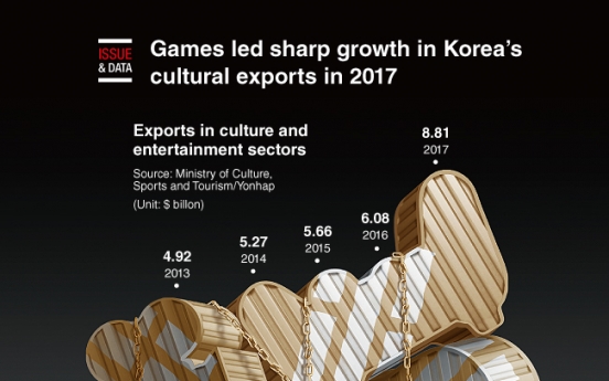 [Graphic News] Games led sharp growth in Korea‘s cultural exports in 2017