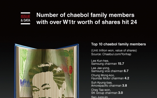 [Graphic News] Number of chaebol family members with over W1tr worth of shares hit 24