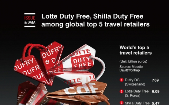 [Graphic News] Lotte Duty Free, Shilla Duty Free among global top 5 travel retailers