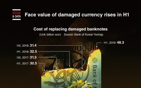 [Graphic News] Face value of damaged currency rises in H1