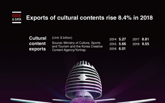 [Graphic News] Exports of cultural contents rise 8.4% in 2018