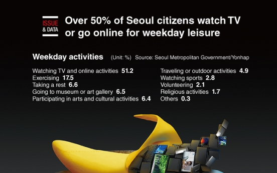 [Graphic News] Over 50% of Seoul citizens watch TV or go online for weekday leisure