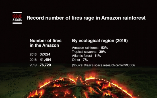 [Graphic News] Record number of fires rage in Amazon rainforest