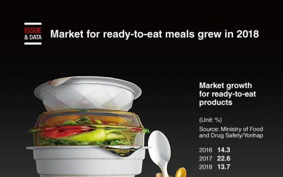 [Graphic News] Market for ready-to-eat meals grew in 2018