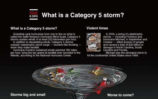 [Graphic News] What is a Category 5 storm?