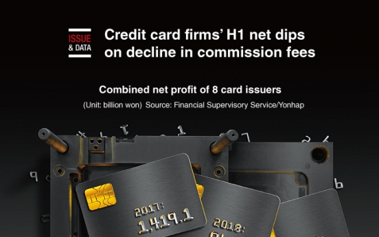 [Graphic News] Credit card firms’ H1 net dips on decline in commission fees