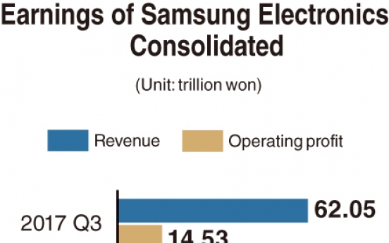 [Monitor] Rosy prospects for Samsung Electronics’ Q3 earnings