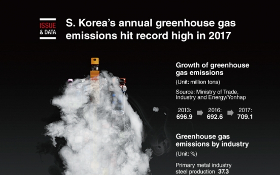 [Graphic News] S. Korea;s annual greenhouse gas emissions hit record high in 2017