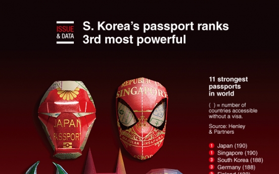 [Graphic News] S. Korea’s passport ranks 3rd most powerful