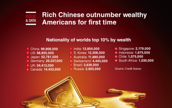 [Graphic News] Rich Chinese outnumber wealthy Americans for first time