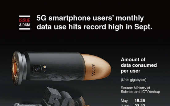 [Graphic News] 5G smartphone users’ monthly data use hits record high in Sept.