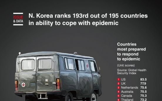 [Graphic News] N. Korea ranks 193rd out of 195 countries in ability to cope with epidemic