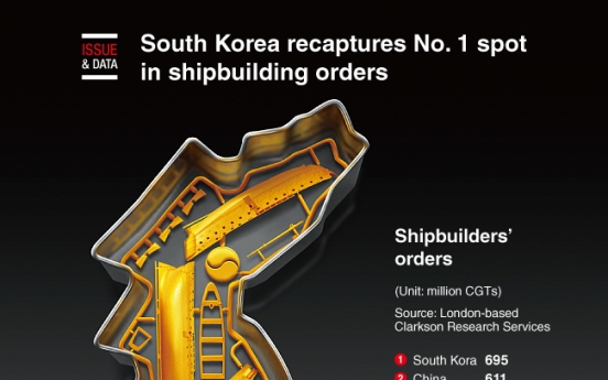 [Graphic News] S. Korea recaptures No. 1 spot in shipbuilding orders