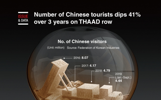 [Graphic News] Number of Chinese tourists dips 41% over 3 years on THAAD row