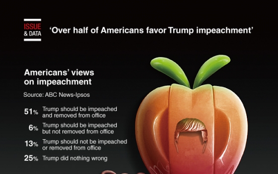 [Graphic News] Over half of Americans favor Trump impeachment: poll