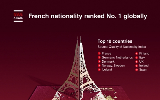 [Graphic News] French nationality ranked No. 1 globally