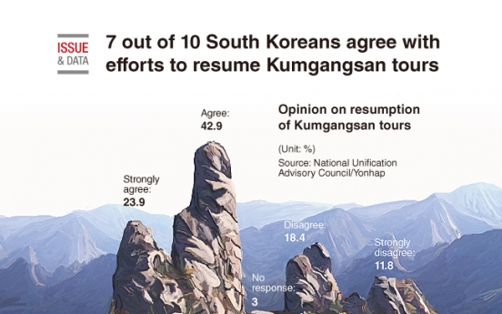 [Graphic News] 7 out of 10 South Koreans agree with efforts to resume Kumgangsan tours