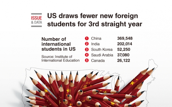 [Graphic News] US draws fewer new foreign students for 3rd straight year