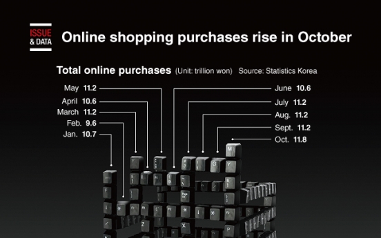 [Graphic News] Online shopping purchases rise in October