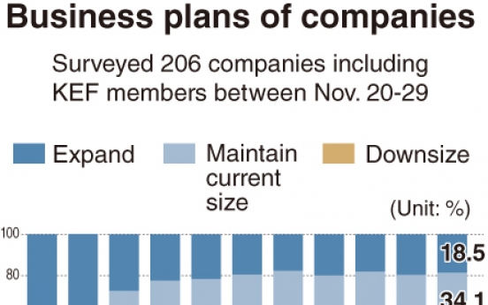 [Monitor]  Half of Korean firms plan to downsize in 2020