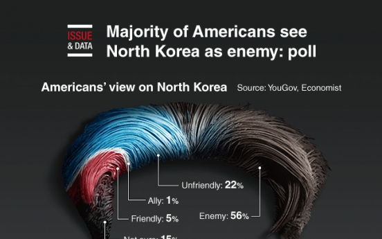 [Graphic News] Majority of Americans see North Korea as enemy: poll