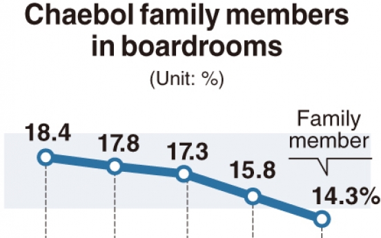 [Monitor] Owner families’ presence in boardrooms down