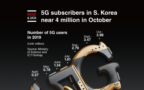 [Graphic News] 5G subscribers in S. Korea near 4 million in October