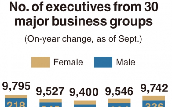 [Monitor] No. of corporate executives falls