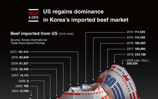 [Graphic News] US regains dominance in Korea’s imported beef market