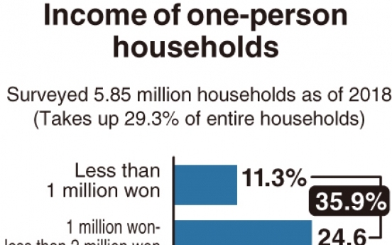 [Monitor] One-person households in Korea suffer from low income