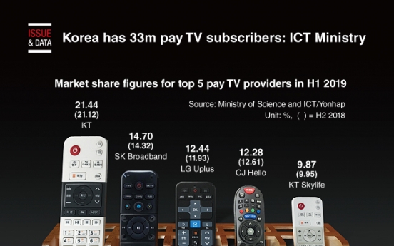 [Graphic News] Korea has 33m pay TV subscribers: ICT Ministry