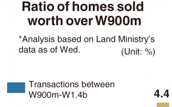 [Monitor] Home transactions rise over W900m