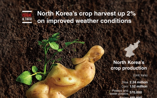 [Graphic News] North Korea’s crop harvest up 2% on improved weather conditions