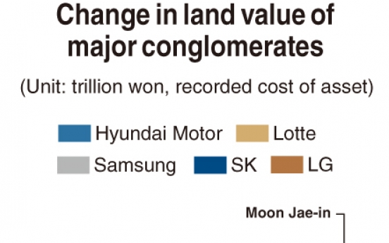 [Monitor] Property values of 5 major groups surge