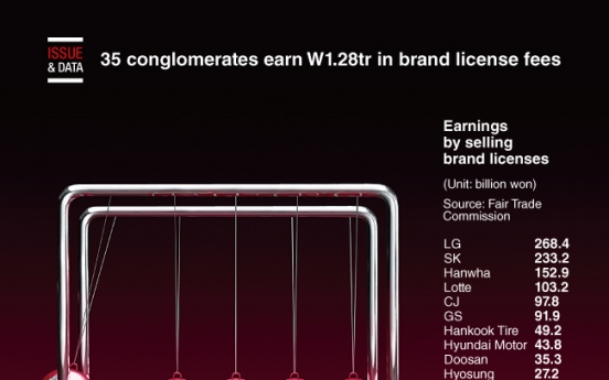 [Graphic News] 35 conglomerates earn W1.28tr in brand license fees