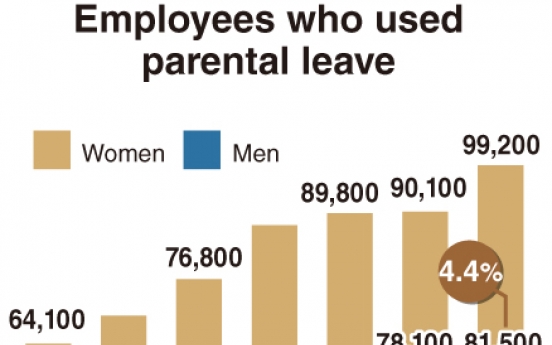 [Monitor] No. of Korean fathers taking paternity leave up 47%