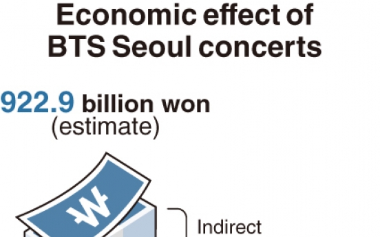 [Monitor] BTS Seoul concerts generate W1tr of economic effects: study