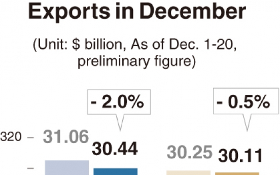 [Monitor] Exports in Dec. inch down