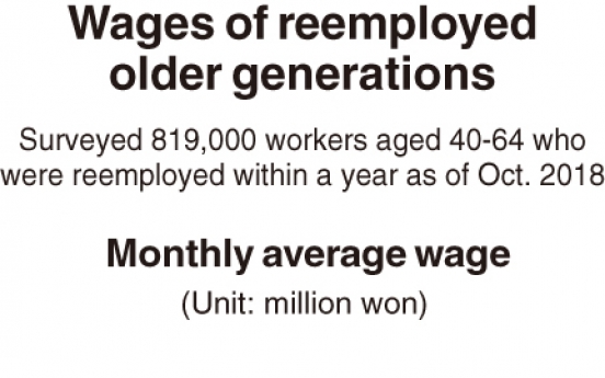 [Monitor] Rehired mid-aged workers earn less than W2m