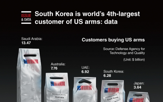 [Graphic News] South Korea is world’s 4th-largest customer of US arms: data