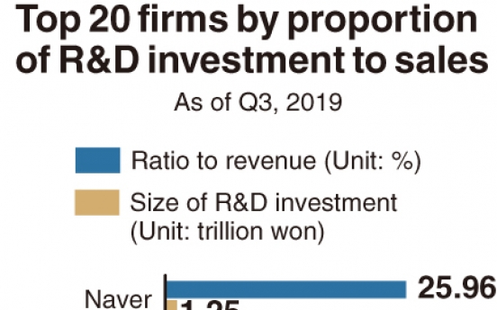 [Monitor] Companies increase R&D investments by W4tr